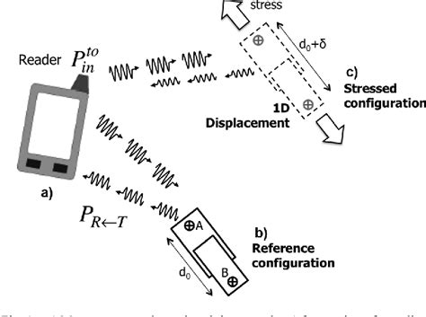 sub-millimeter displacement sensing by passive uhf rfid antennas|Sub.